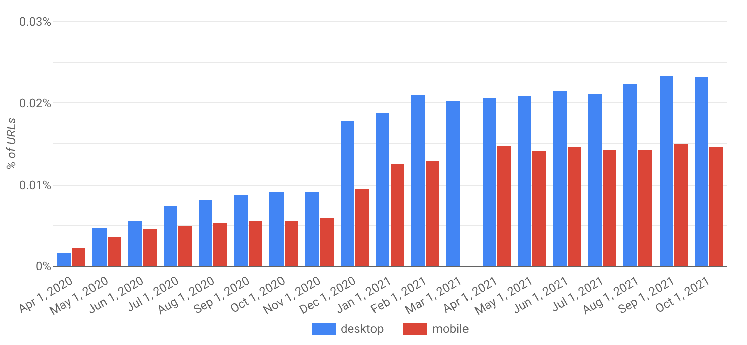 Adoption of Web Monetization over time. (Source: Chrome Status)